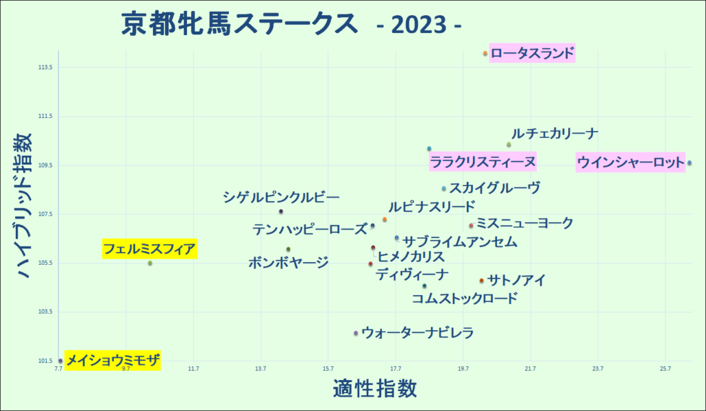 2023　京都牝馬Ｓ　マトリクス - コピー